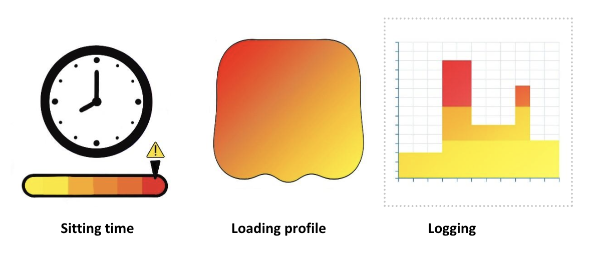 Sitting time, Loading profile, Logging